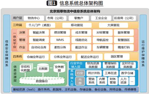 北京烟草已完成物流信息系统整合和功能切分,建成"一平台,四系统,三